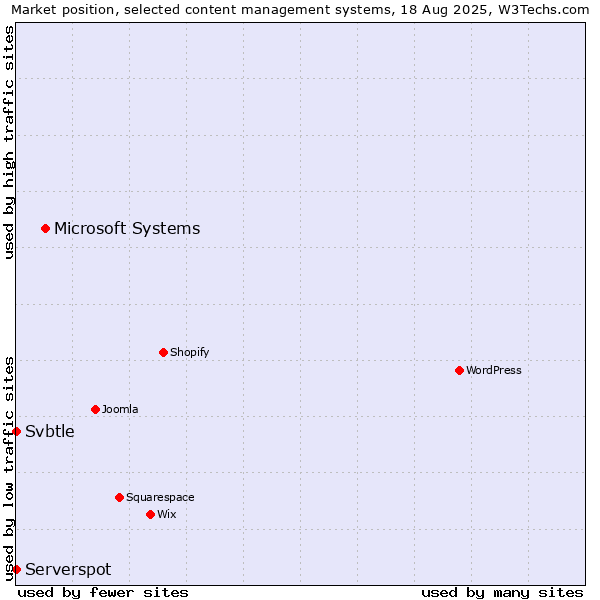 Market position of Microsoft Systems vs. Serverspot vs. Svbtle