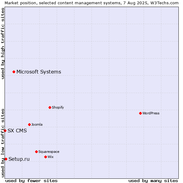Market position of Microsoft Systems vs. Setup.ru vs. SX CMS