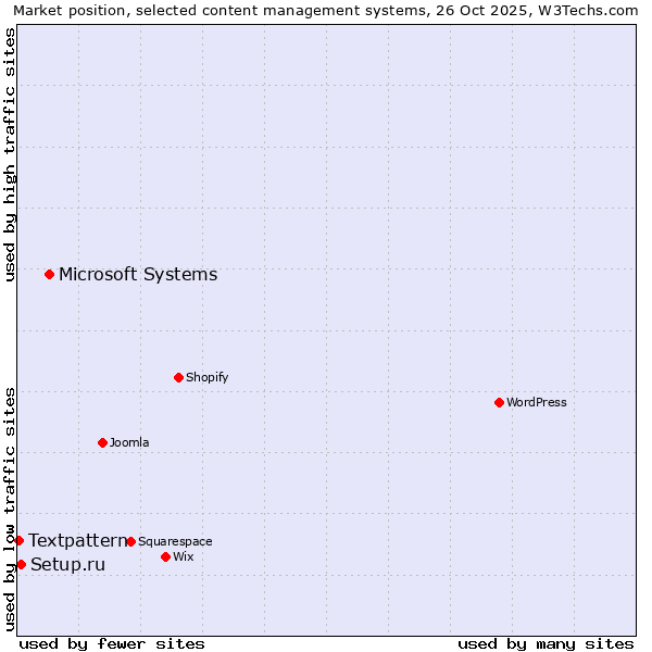 Market position of Microsoft Systems vs. Setup.ru vs. Textpattern