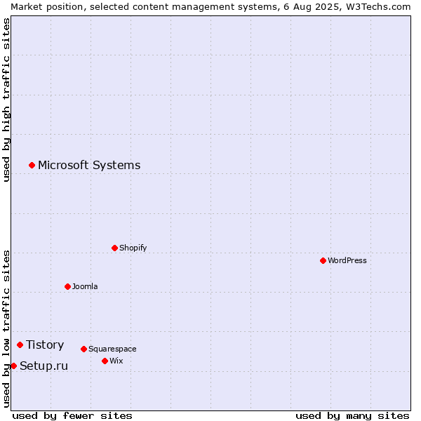 Market position of Microsoft Systems vs. Tistory vs. Setup.ru