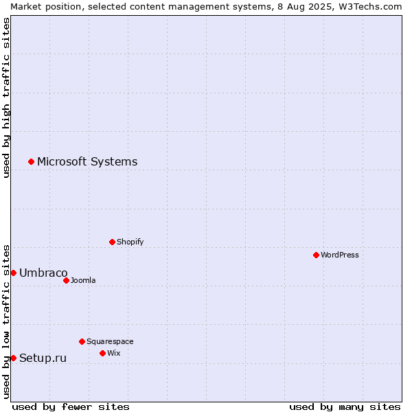 Market position of Microsoft Systems vs. Umbraco vs. Setup.ru