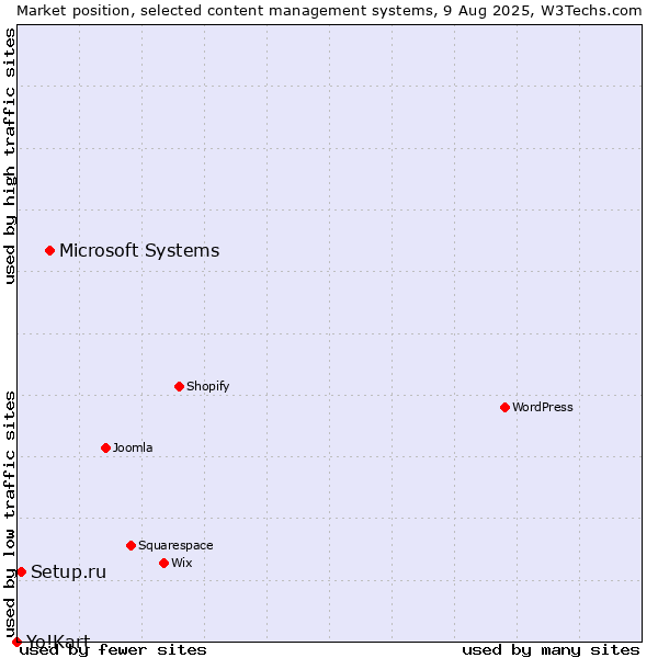 Market position of Microsoft Systems vs. Setup.ru vs. Yo!Kart