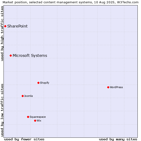 Market position of Microsoft Systems vs. SharePoint