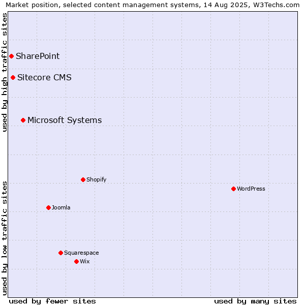 Market position of Microsoft Systems vs. Sitecore CMS vs. SharePoint