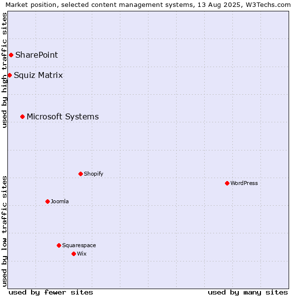 Market position of Microsoft Systems vs. SharePoint vs. Squiz Matrix