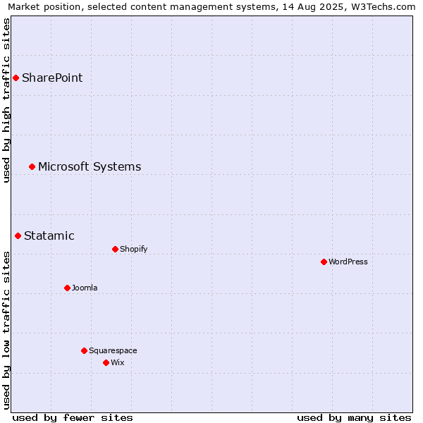 Market position of Microsoft Systems vs. Statamic vs. SharePoint