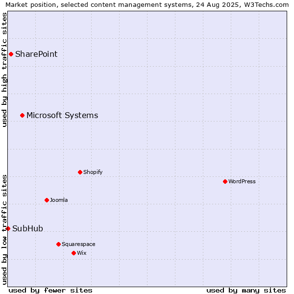 Market position of Microsoft Systems vs. SharePoint vs. SubHub