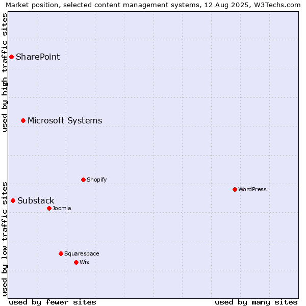 Market position of Microsoft Systems vs. Substack vs. SharePoint