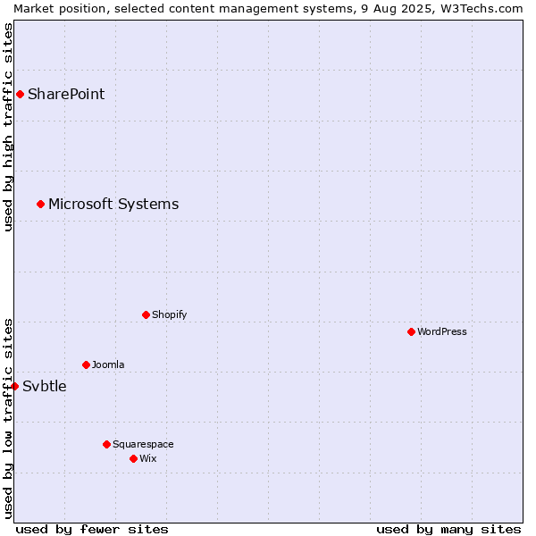 Market position of Microsoft Systems vs. SharePoint vs. Svbtle