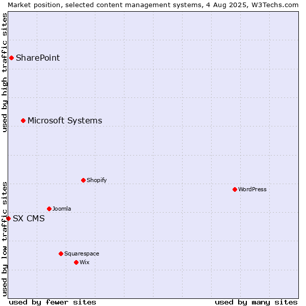 Market position of Microsoft Systems vs. SharePoint vs. SX CMS