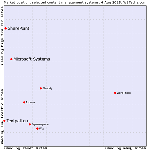 Market position of Microsoft Systems vs. SharePoint vs. Textpattern