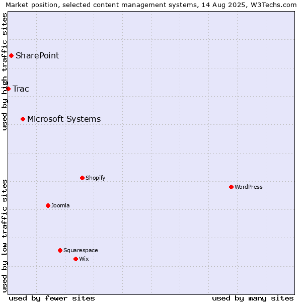 Market position of Microsoft Systems vs. SharePoint vs. Trac