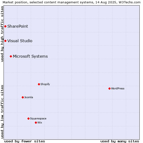Market position of Microsoft Systems vs. SharePoint vs. Visual Studio