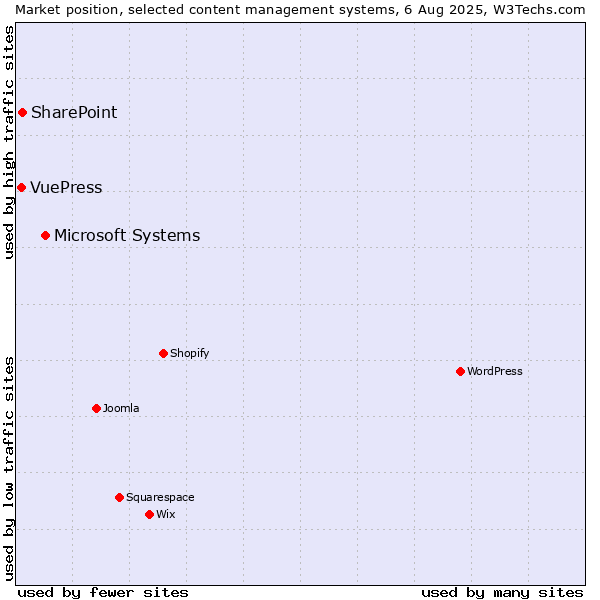 Market position of Microsoft Systems vs. SharePoint vs. VuePress