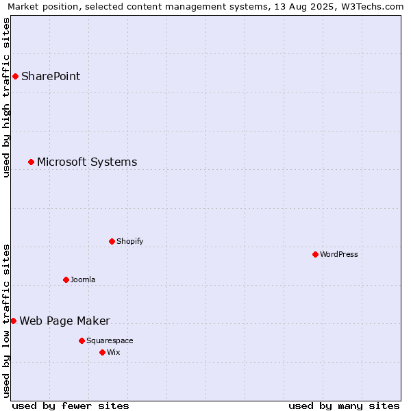 Market position of Microsoft Systems vs. SharePoint vs. Web Page Maker