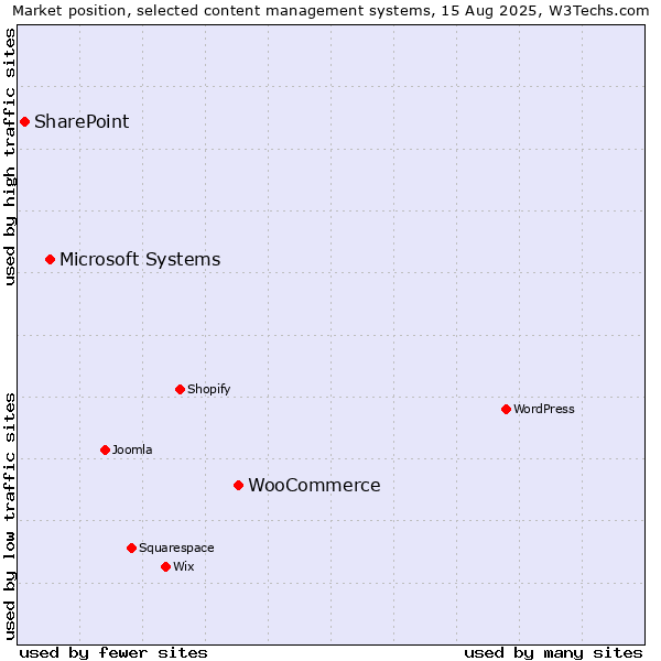 Market position of WooCommerce vs. Microsoft Systems vs. SharePoint