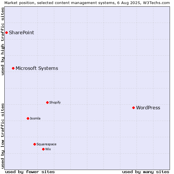 Market position of WordPress vs. Microsoft Systems vs. SharePoint