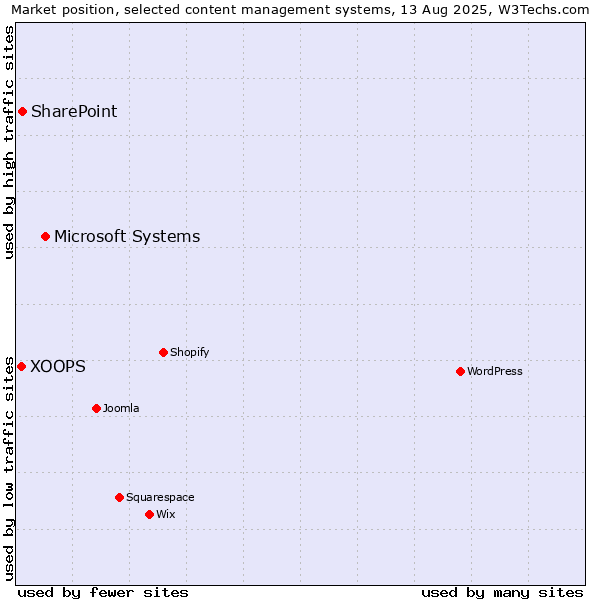 Market position of Microsoft Systems vs. SharePoint vs. XOOPS