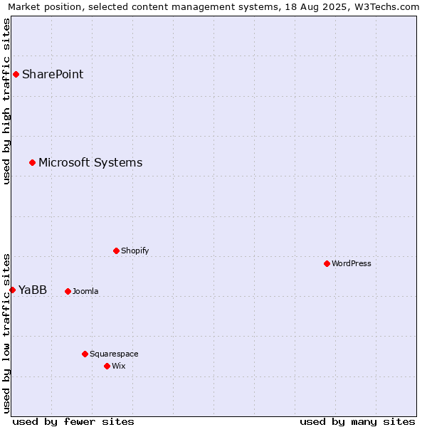 Market position of Microsoft Systems vs. SharePoint vs. YaBB
