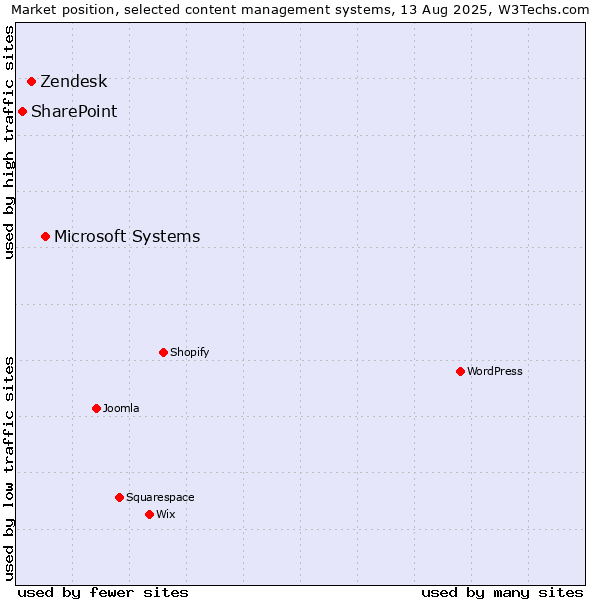 Market position of Microsoft Systems vs. Zendesk vs. SharePoint