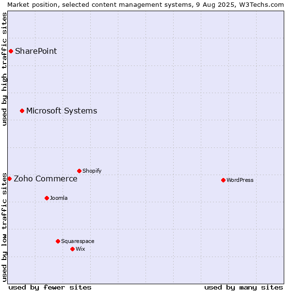 Market position of Microsoft Systems vs. SharePoint vs. Zoho Commerce