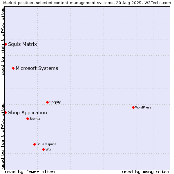 Market position of Microsoft Systems vs. Squiz Matrix vs. Shop Application