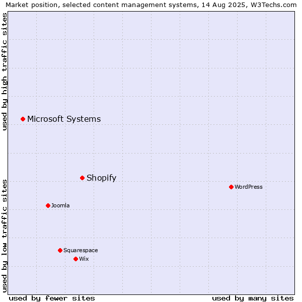 Market position of Shopify vs. Microsoft Systems