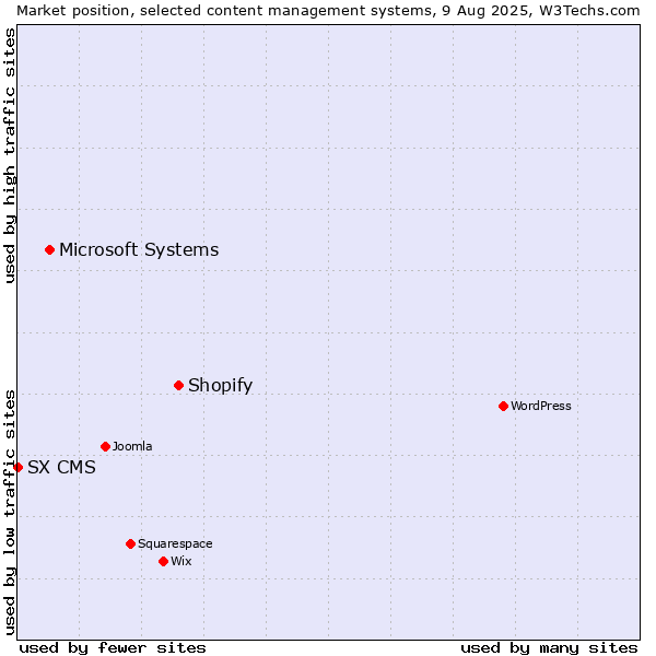 Market position of Shopify vs. Microsoft Systems vs. SX CMS