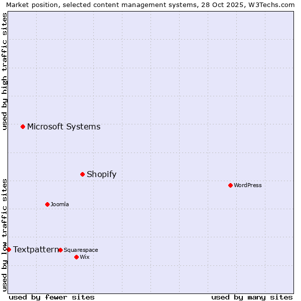 Market position of Shopify vs. Microsoft Systems vs. Textpattern