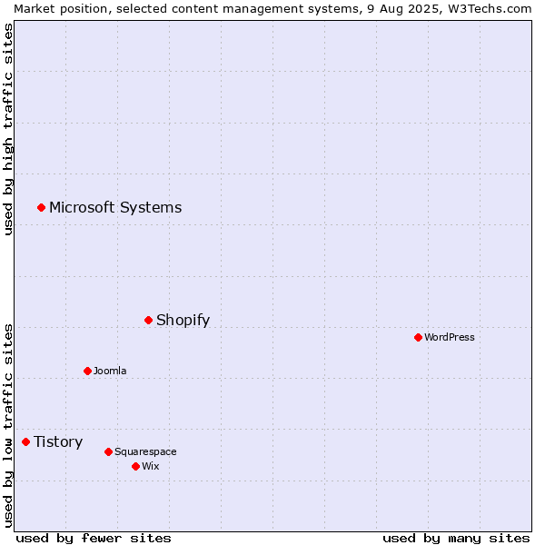 Market position of Shopify vs. Microsoft Systems vs. Tistory