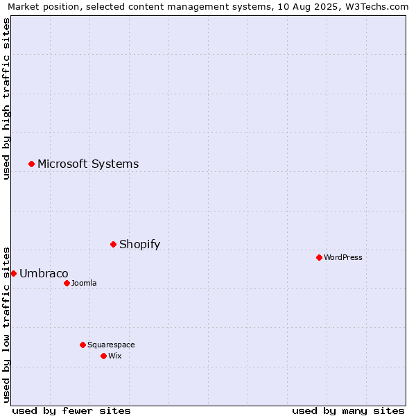 Market position of Shopify vs. Microsoft Systems vs. Umbraco
