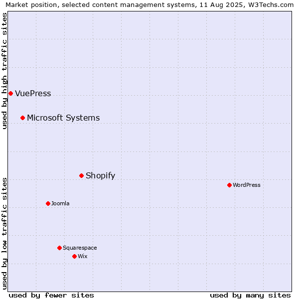 Market position of Shopify vs. Microsoft Systems vs. VuePress