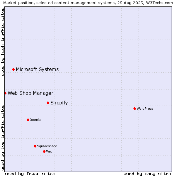 Market position of Shopify vs. Microsoft Systems vs. Web Shop Manager