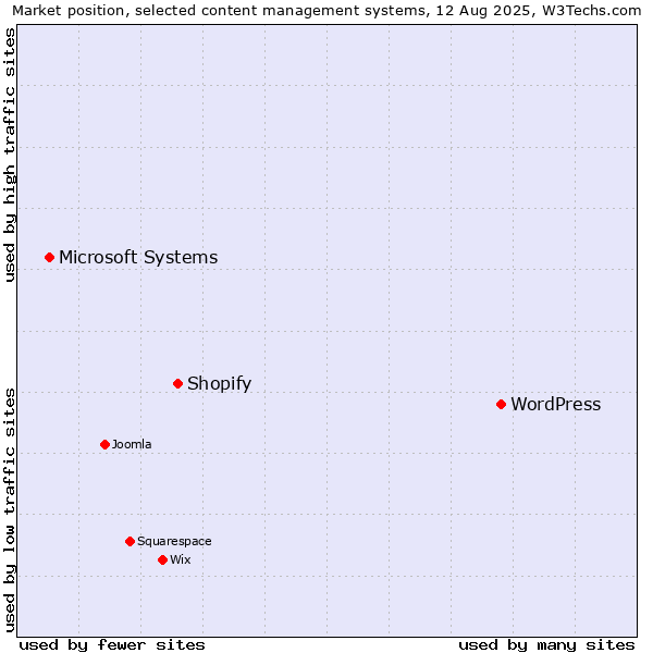 Market position of WordPress vs. Shopify vs. Microsoft Systems