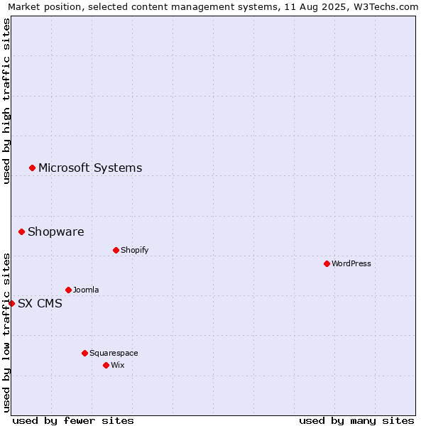 Market position of Microsoft Systems vs. Shopware vs. SX CMS