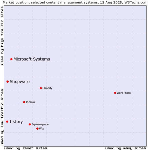 Market position of Microsoft Systems vs. Shopware vs. Tistory