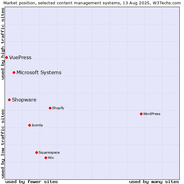 Market position of Microsoft Systems vs. Shopware vs. VuePress
