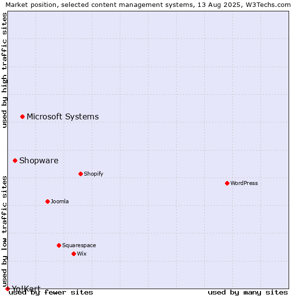 Market position of Microsoft Systems vs. Shopware vs. Yo!Kart