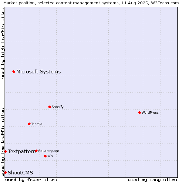 Market position of Microsoft Systems vs. Textpattern vs. ShoutCMS