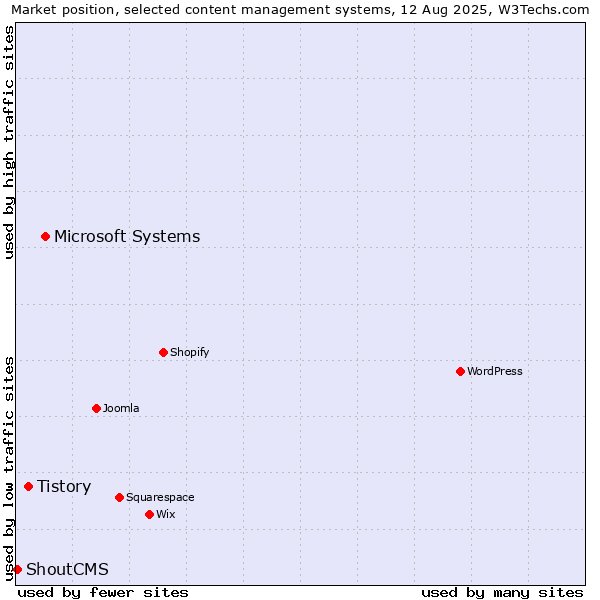 Market position of Microsoft Systems vs. Tistory vs. ShoutCMS