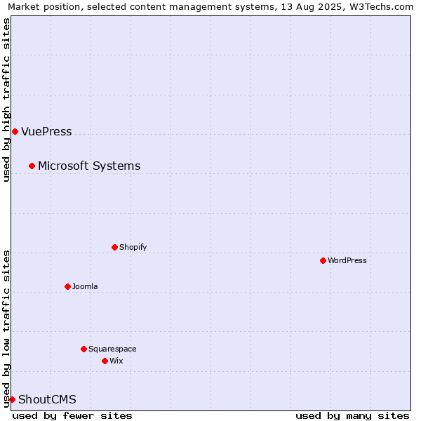 Market position of Microsoft Systems vs. VuePress vs. ShoutCMS