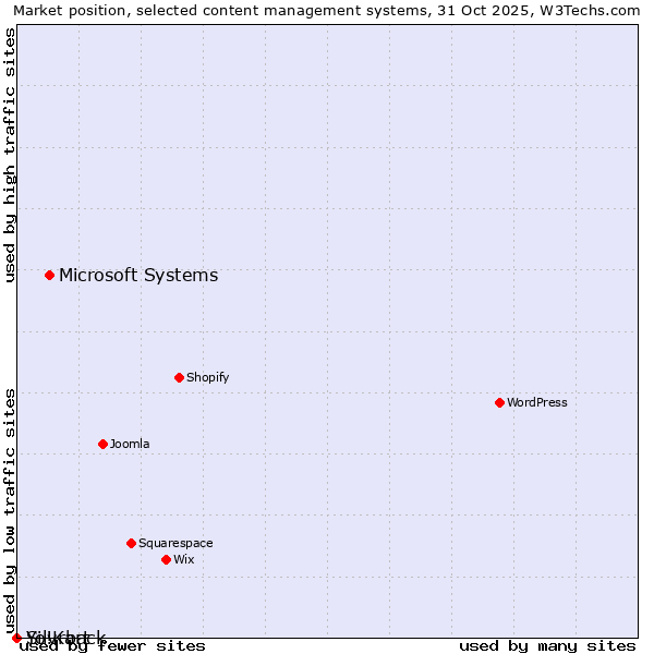 Market position of Microsoft Systems vs. Silvrback vs. Yo!Kart