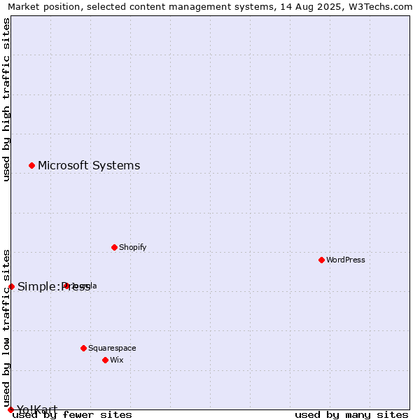 Market position of Microsoft Systems vs. Simple:Press vs. Yo!Kart