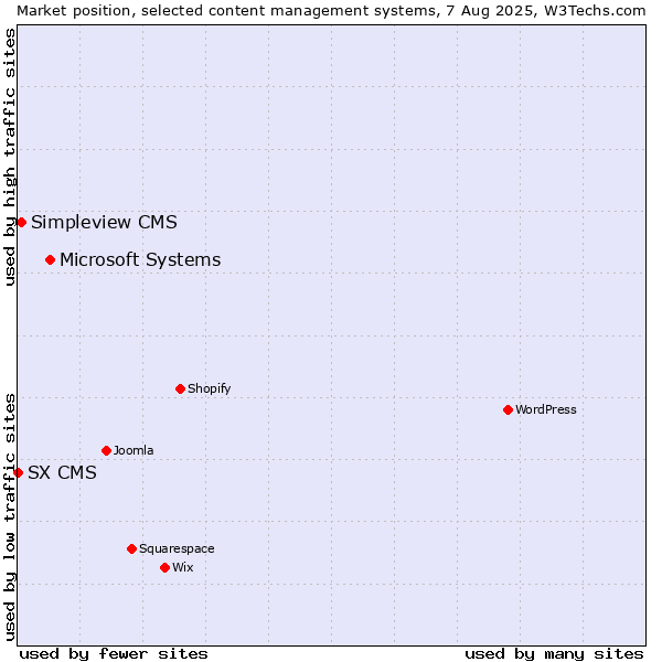 Market position of Microsoft Systems vs. Simpleview CMS vs. SX CMS