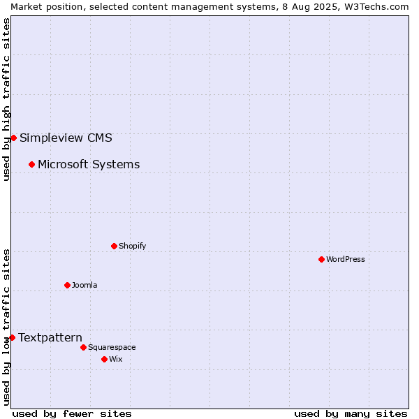 Market position of Microsoft Systems vs. Simpleview CMS vs. Textpattern