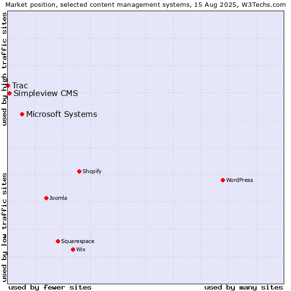 Market position of Microsoft Systems vs. Simpleview CMS vs. Trac