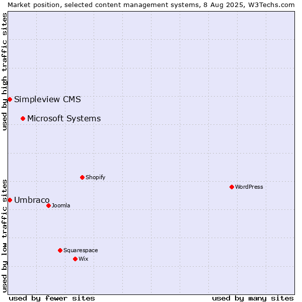 Market position of Microsoft Systems vs. Umbraco vs. Simpleview CMS