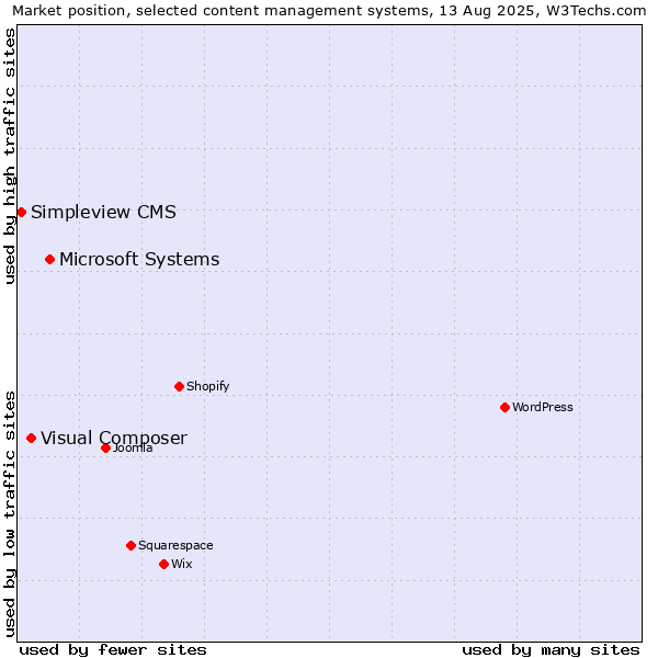 Market position of Microsoft Systems vs. Visual Composer vs. Simpleview CMS