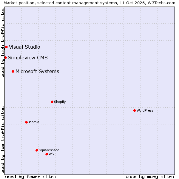 Market position of Microsoft Systems vs. Visual Studio vs. Simpleview CMS