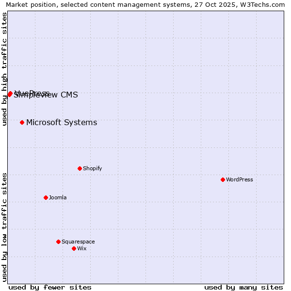 Market position of Microsoft Systems vs. VuePress vs. Simpleview CMS